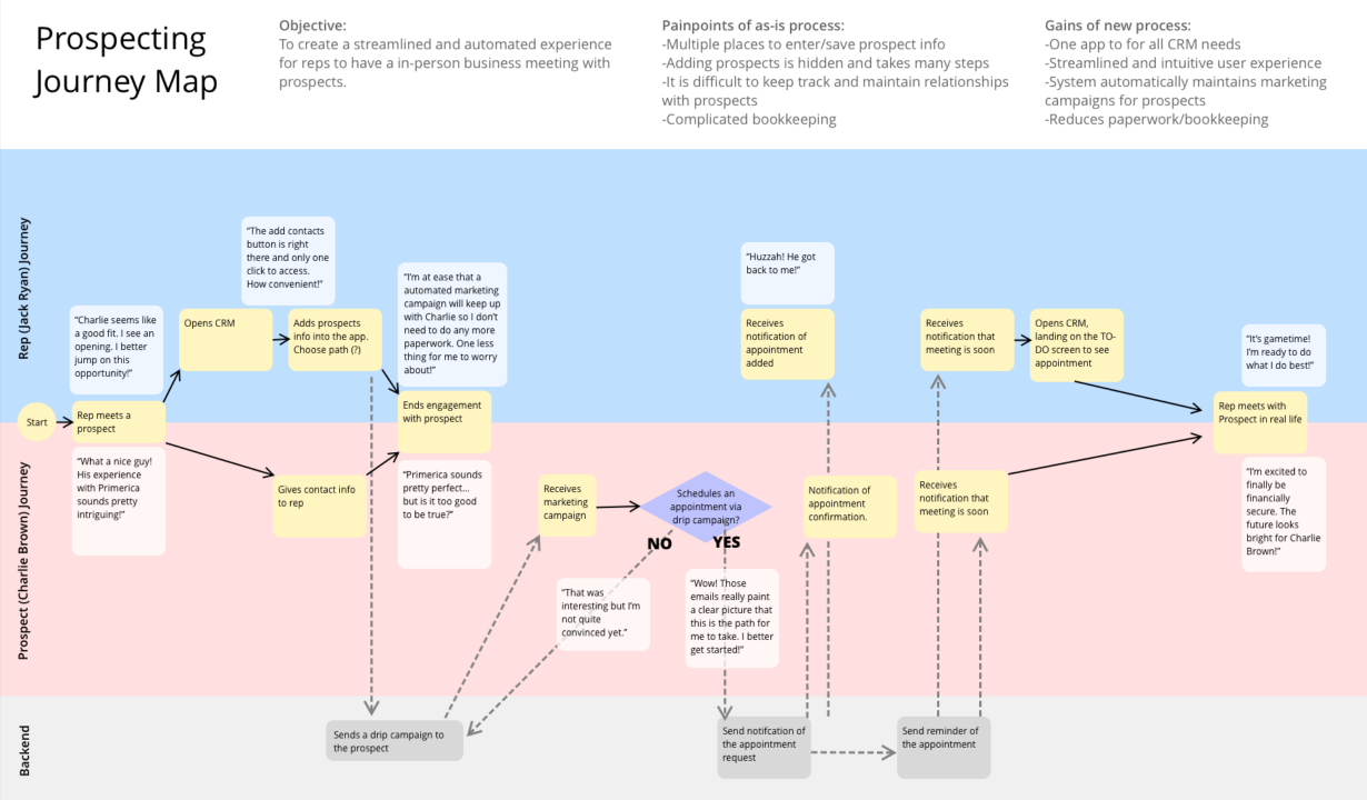 the U X and dev workflow