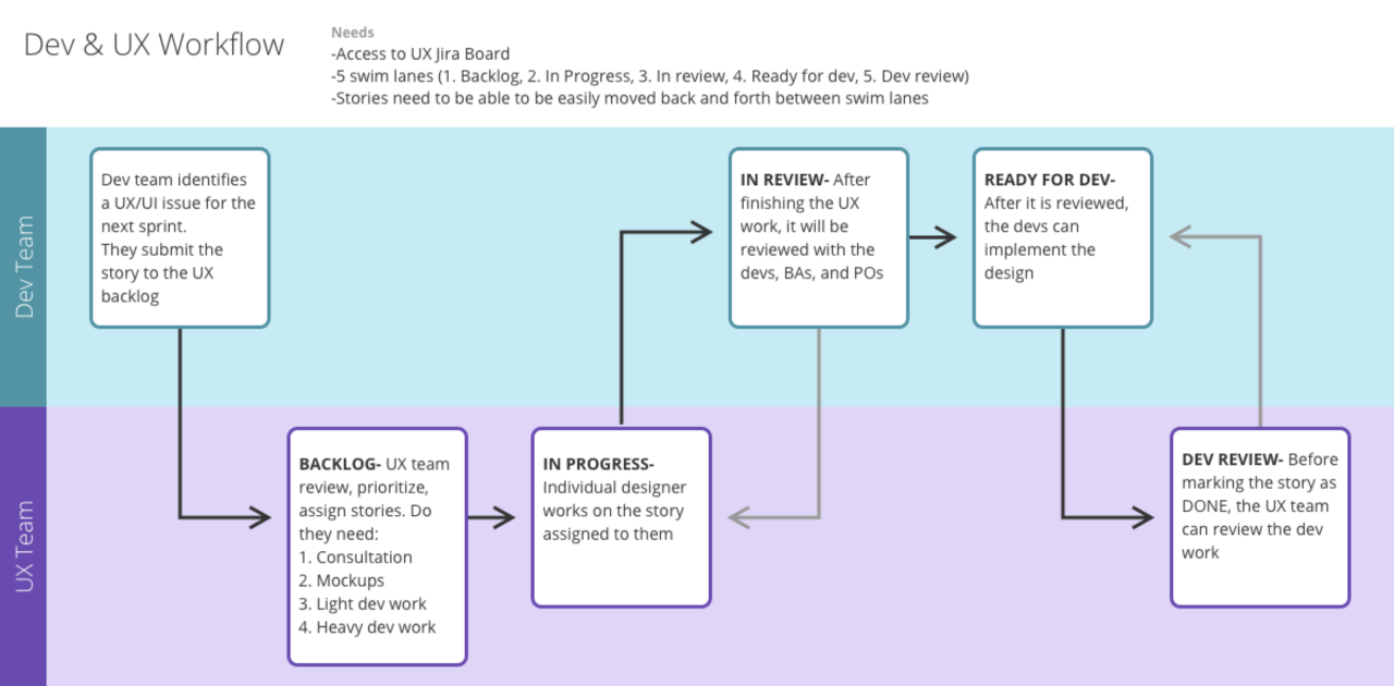 the U X and dev workflow